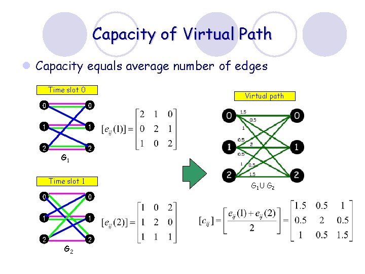 Capacity of Virtual Path l Capacity equals average number of edges Time slot 0