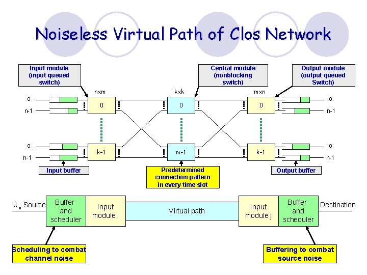 Noiseless Virtual Path of Clos Network Input module (input queued switch) o n-1 nxm