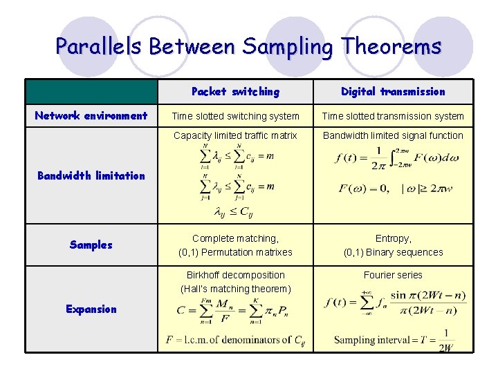 Parallels Between Sampling Theorems Network environment Packet switching Digital transmission Time slotted switching system
