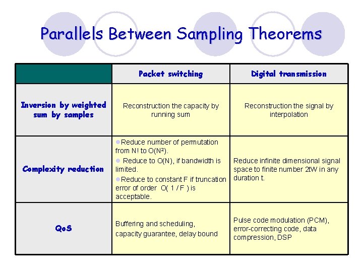 Parallels Between Sampling Theorems Inversion by weighted sum by samples Complexity reduction Qo. S