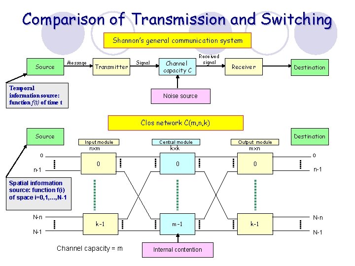 Comparison of Transmission and Switching Shannon’s general communication system Message Source Transmitter Temporal information