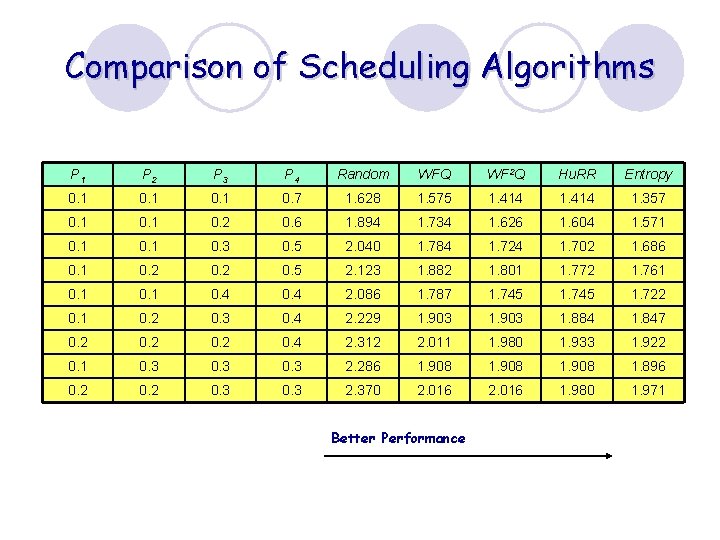 Comparison of Scheduling Algorithms P 1 P 2 P 3 P 4 Random WFQ