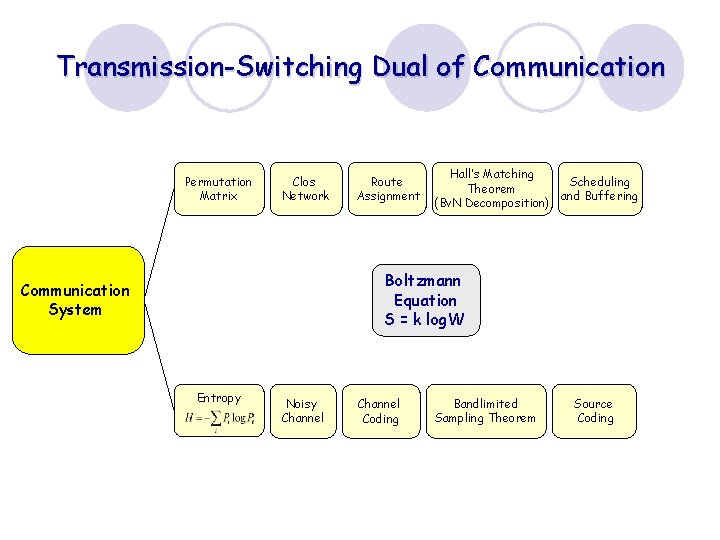 Transmission-Switching Dual of Communication Permutation Matrix Clos Network Route Assignment Hall’s Matching Scheduling Theorem