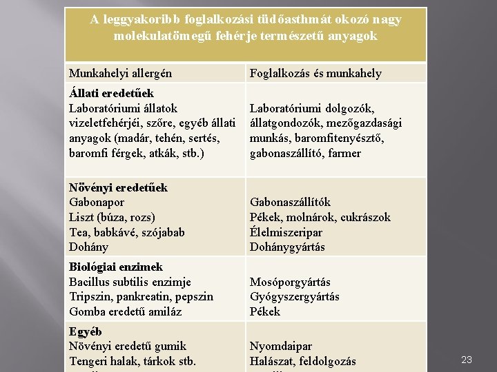 A leggyakoribb foglalkozási tüdőasthmát okozó nagy molekulatömegű fehérje természetű anyagok Munkahelyi allergén Foglalkozás és