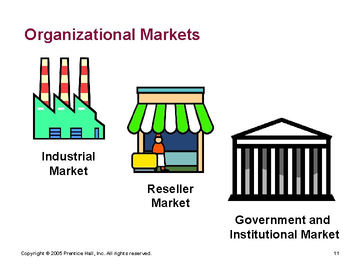 Organizational Markets Industrial Market Reseller Market Government and Institutional Market Copyright © 2005 Prentice