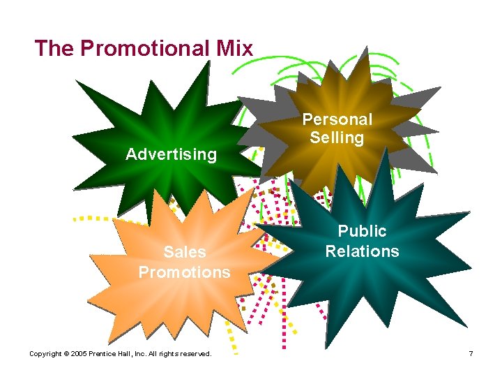The Promotional Mix Advertising Sales Promotions Copyright © 2005 Prentice Hall, Inc. All rights