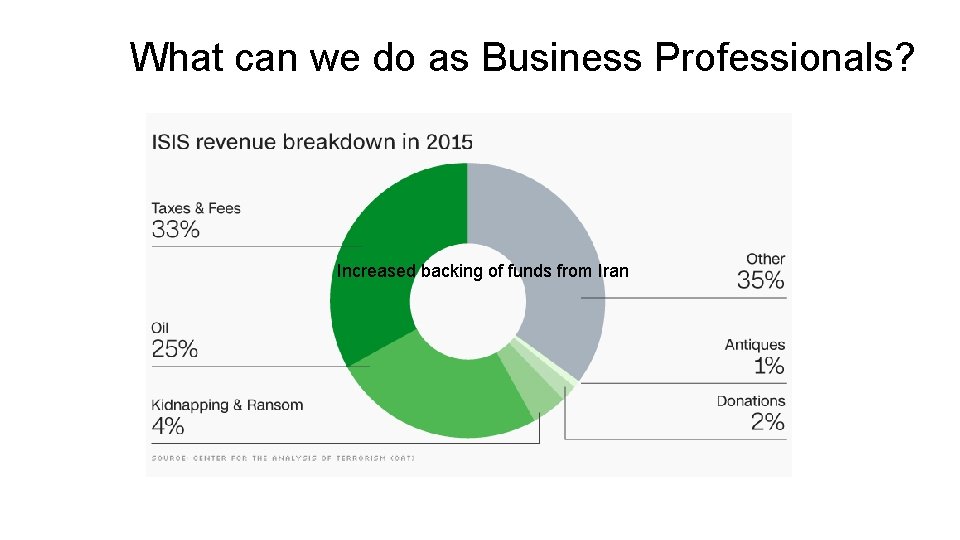 What can we do as Business Professionals? Increased backing of funds from Iran 