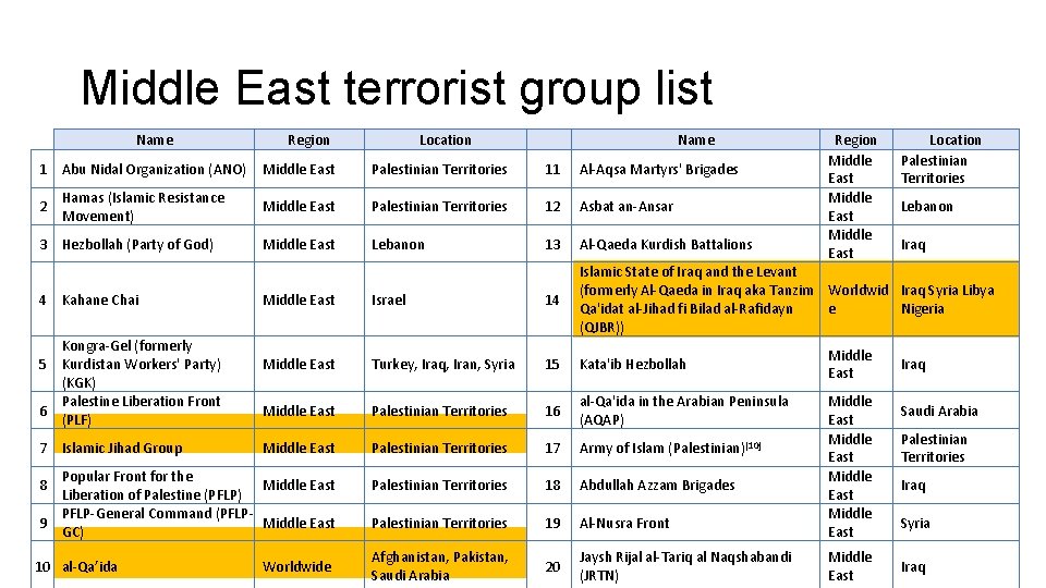 Middle East terrorist group list Name Region Location Name 1 Abu Nidal Organization (ANO)