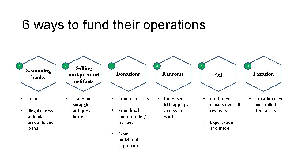 6 ways to fund their operations 1 Scamming banks • Fraud • Illegal access