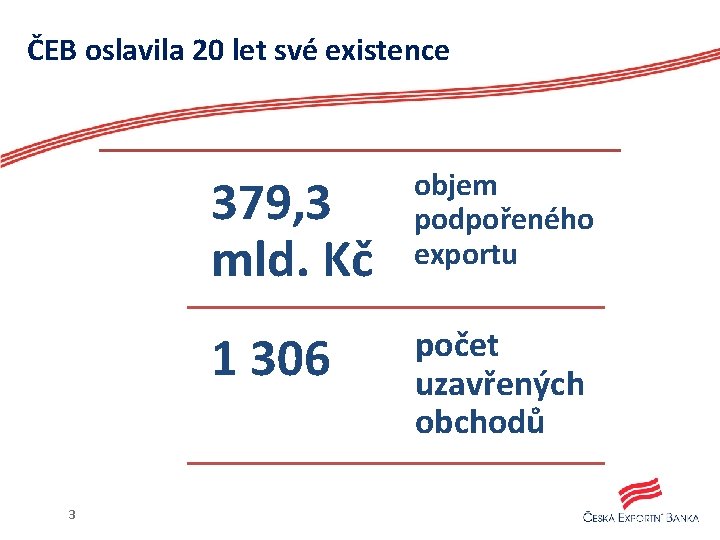 ČEB oslavila 20 let své existence 3 379, 3 mld. Kč objem podpořeného exportu