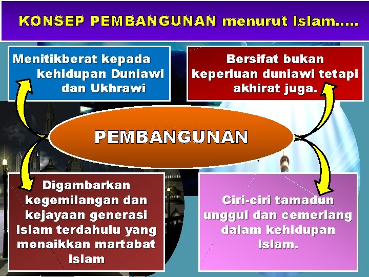 KONSEP PEMBANGUNAN menurut Islam…. . Menitikberat kepada kehidupan Duniawi dan Ukhrawi Bersifat bukan keperluan