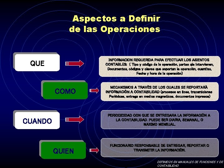 Aspectos a Definir de las Operaciones INFORMACION REQUERIDA PARA EFECTUAR LOS ASIENTOS CONTABLES: (