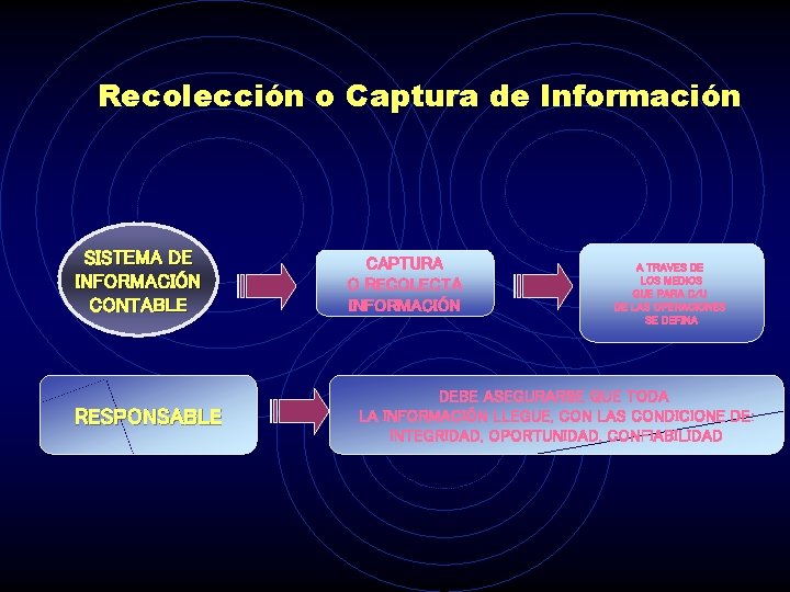 Recolección o Captura de Información SISTEMA DE INFORMACIÓN CONTABLE RESPONSABLE CAPTURA O RECOLECTA INFORMACIÓN