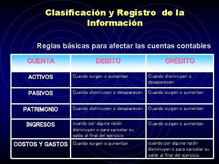 Clasificación y Registro de la Información Reglas básicas para afectar las cuentas contables CUENTA