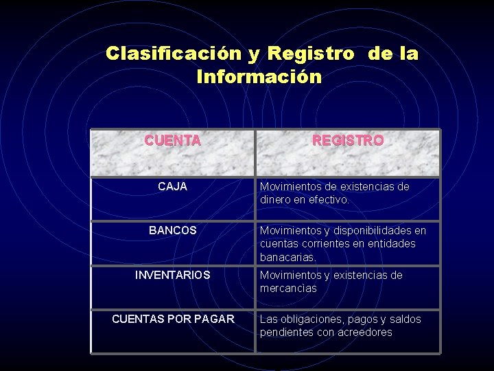 Clasificación y Registro de la Información CUENTA CAJA BANCOS INVENTARIOS CUENTAS POR PAGAR REGISTRO