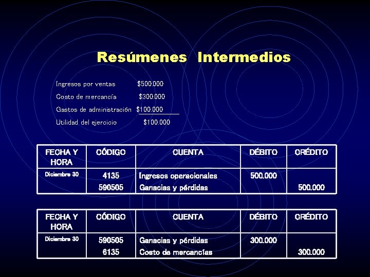 Resúmenes Intermedios Ingresos por ventas $500. 000 Costo de mercancía $300. 000 Gastos de