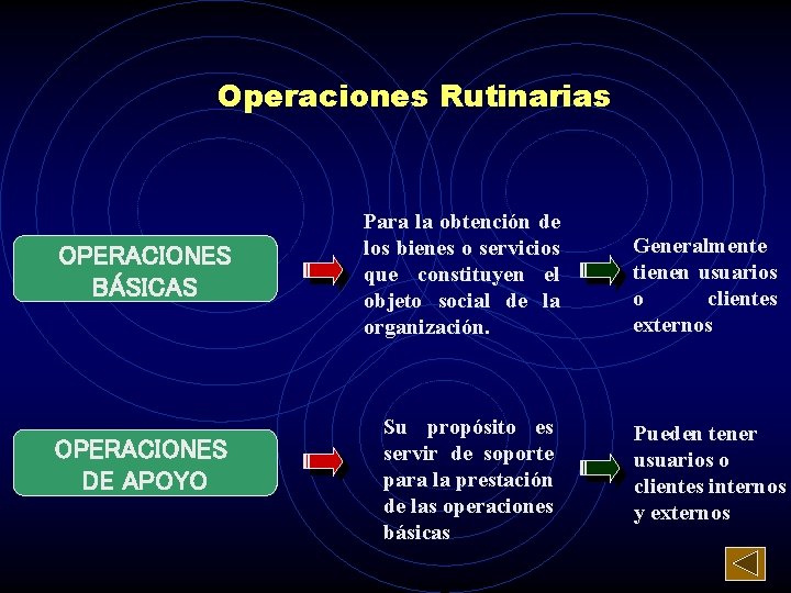 Operaciones Rutinarias OPERACIONES BÁSICAS OPERACIONES DE APOYO Para la obtención de los bienes o