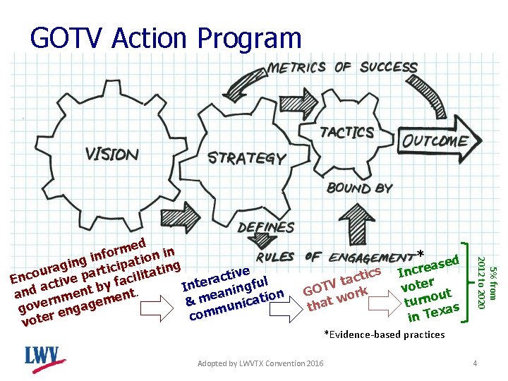 GOTV Action Program ics t c a Vt T O G rk o w