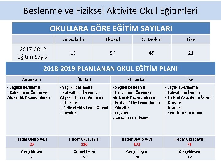 Beslenme ve Fiziksel Aktivite Okul Eğitimleri OKULLARA GÖRE EĞİTİM SAYILARI 2017 -2018 Eğitim Sayısı