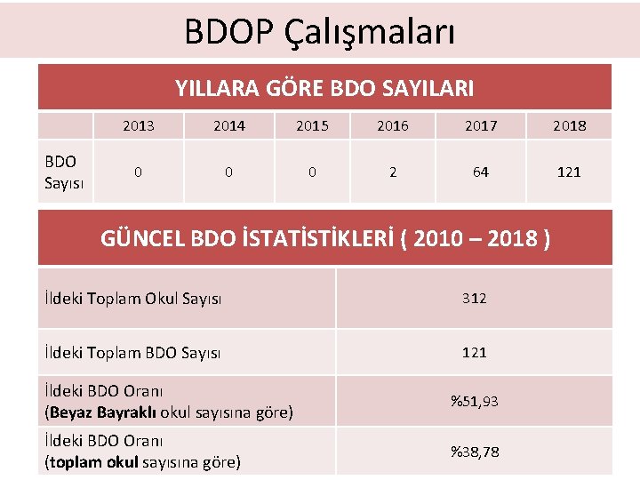 BDOP Çalışmaları YILLARA GÖRE BDO SAYILARI BDO Sayısı 2013 2014 2015 2016 2017 2018