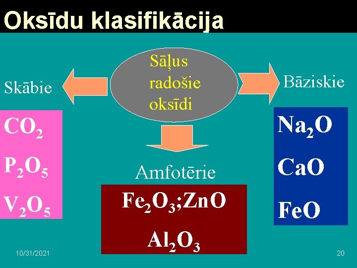 Oksīdu klasifikācija Skābie Sāļus radošie oksīdi CO 2 Bāziskie Na 2 O P 2