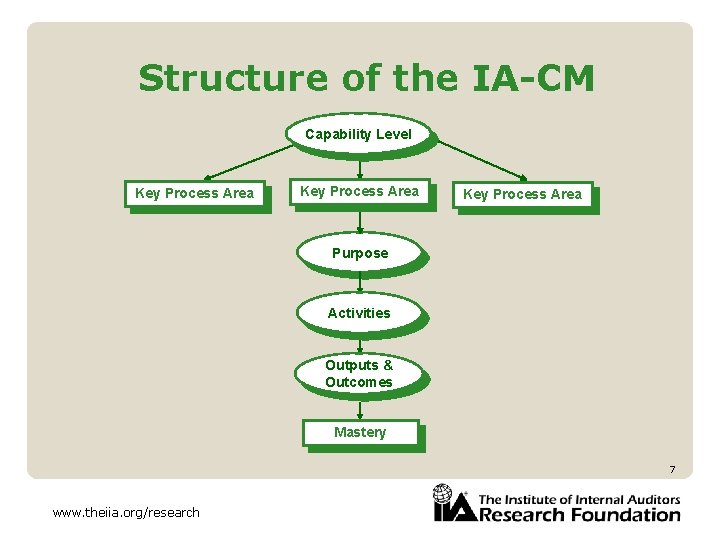 Structure of the IA-CM Capability Level Key Process Area Purpose Activities Outputs & Outcomes