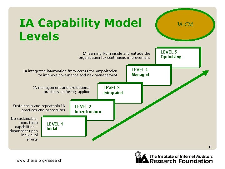 IA Capability Model Levels IA learning from inside and outside the organization for continuous