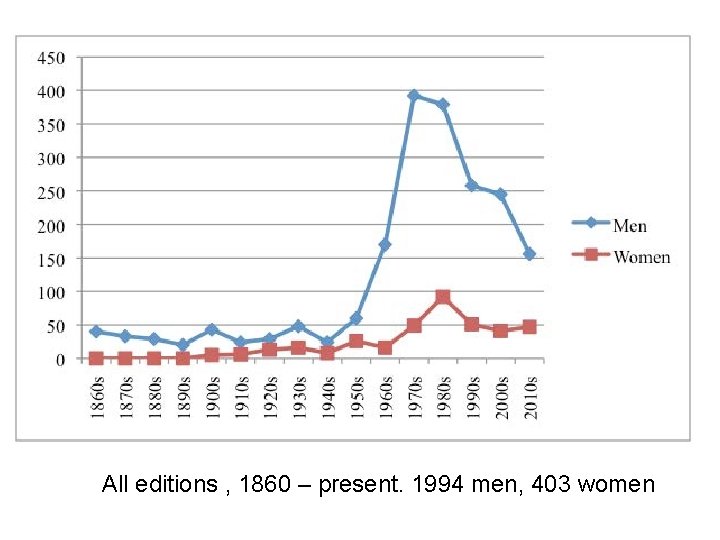 All editions , 1860 – present. 1994 men, 403 women 