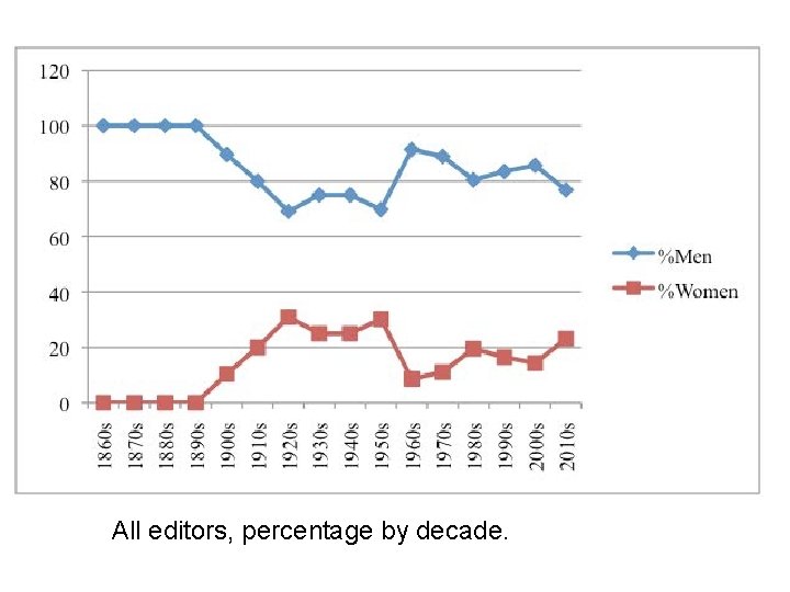 All editors, percentage by decade. 