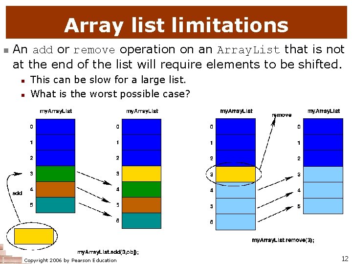 Array list limitations n An add or remove operation on an Array. List that