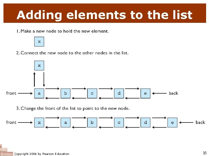 Adding elements to the list Copyright 2006 by Pearson Education 16 