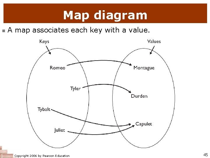 Map diagram n A map associates each key with a value. Copyright 2006 by