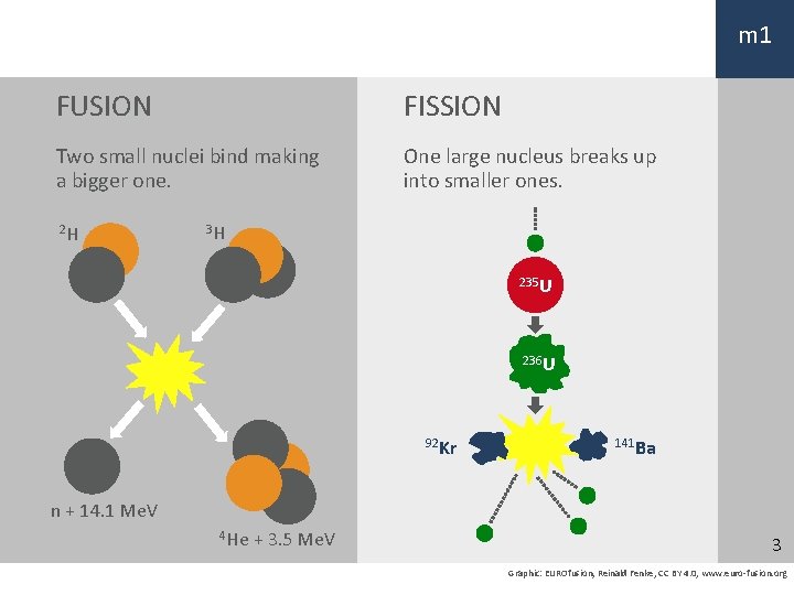 m 1 FUSION FISSION Two small nuclei bind making a bigger one. One large