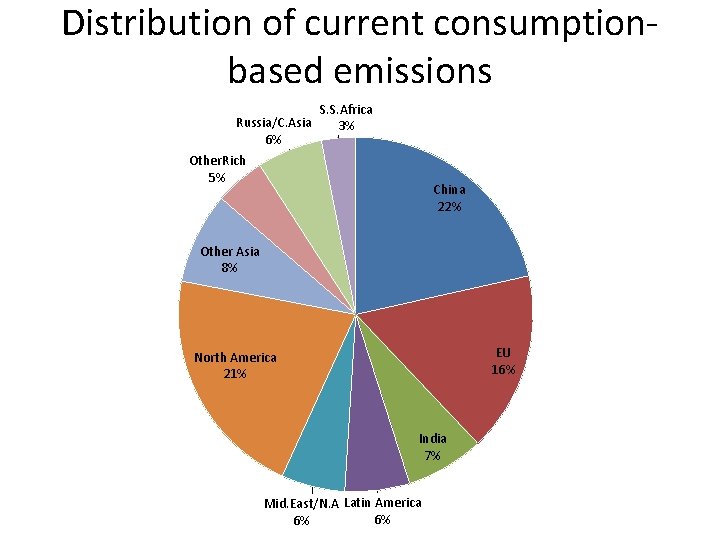 Distribution of current consumptionbased emissions Russia/C. Asia 6% S. S. Africa 3% Other. Rich