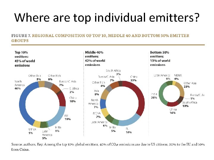 Where are top individual emitters? 