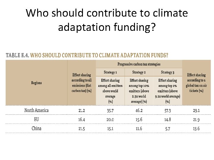 Who should contribute to climate adaptation funding? 