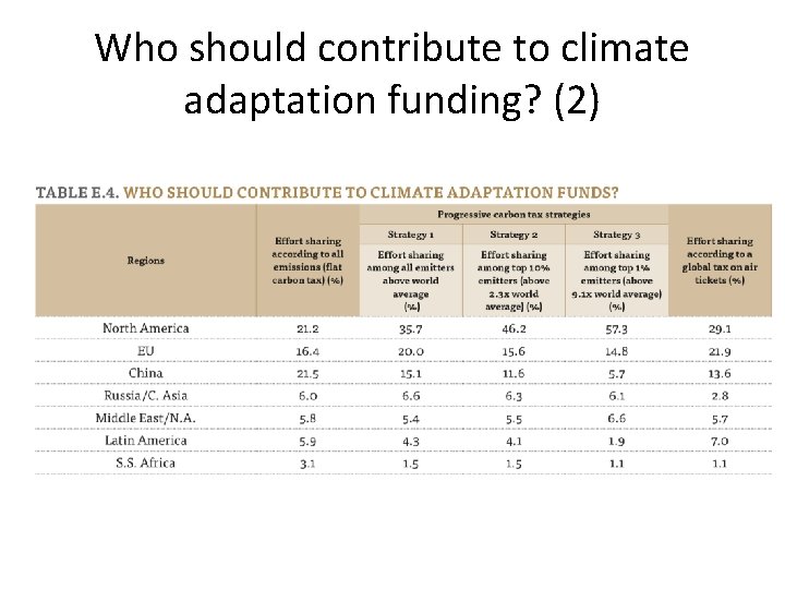 Who should contribute to climate adaptation funding? (2) 
