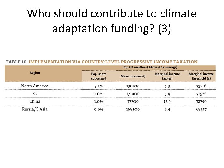 Who should contribute to climate adaptation funding? (3) 