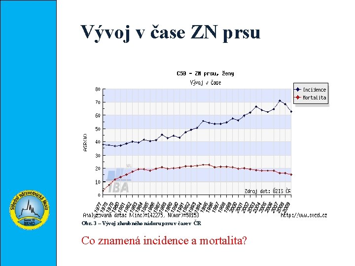 Vývoj v čase ZN prsu Obr. 3 – Vývoj zhoubného nádoru prsu v čase