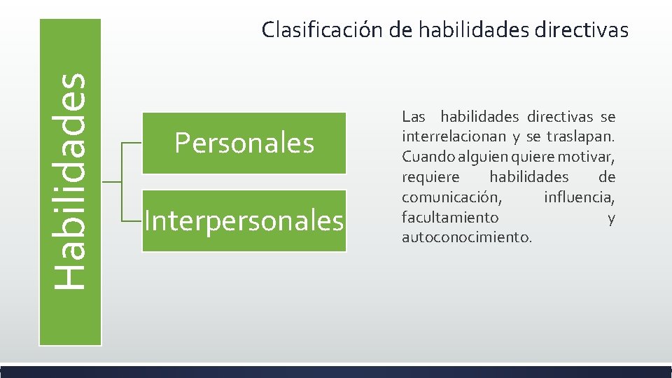 Habilidades Clasificación de habilidades directivas Personales Interpersonales Las habilidades directivas se interrelacionan y se