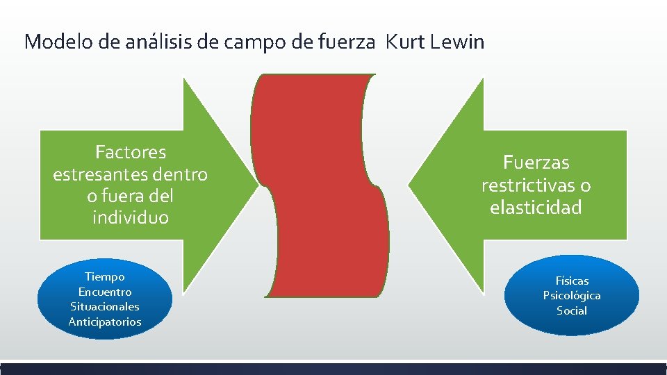 Modelo de análisis de campo de fuerza Kurt Lewin Factores estresantes dentro o fuera