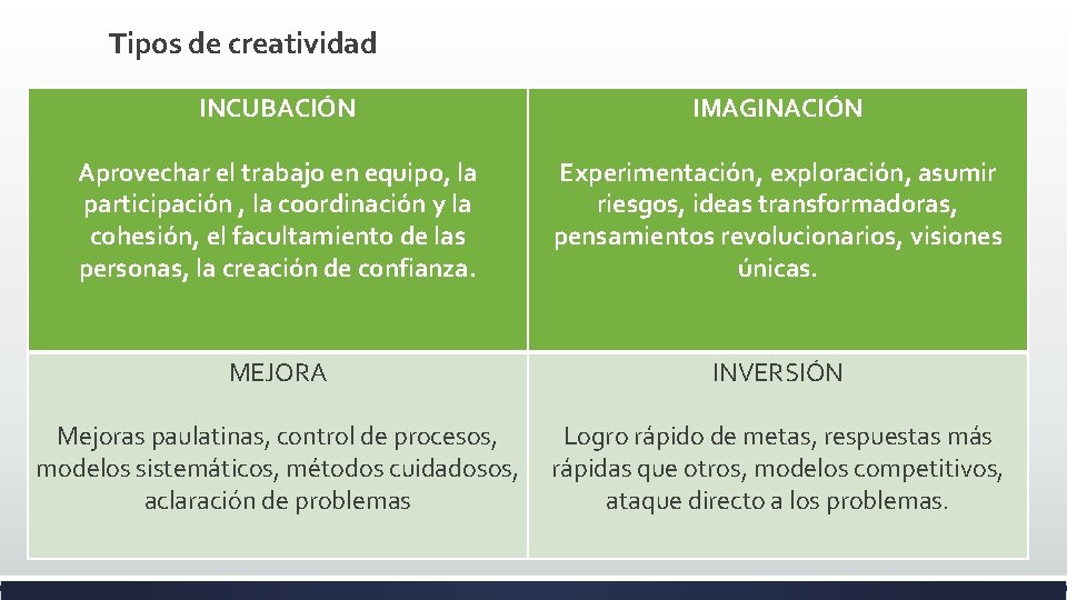 Tipos de creatividad INCUBACIÓN IMAGINACIÓN Aprovechar el trabajo en equipo, la participación , la