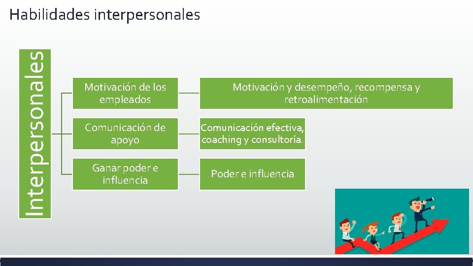 Interpersonales Habilidades interpersonales Motivación de los empleados Motivación y desempeño, recompensa y retroalimentación Comunicación