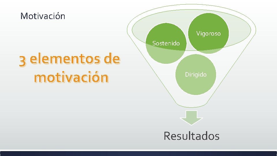 Motivación Vigoroso Sostenido 3 elementos de motivación Dirigido Resultados 