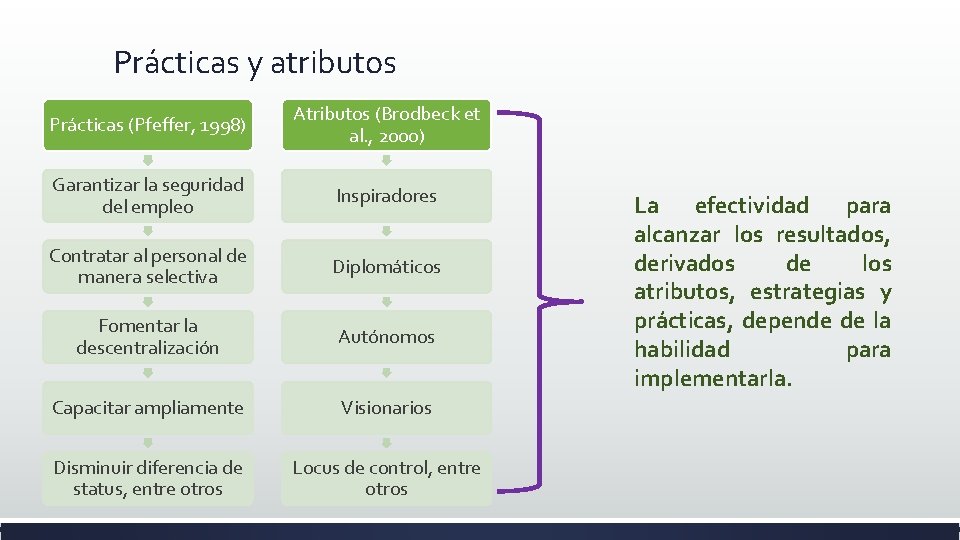 Prácticas y atributos Prácticas (Pfeffer, 1998) Atributos (Brodbeck et al. , 2000) Garantizar la