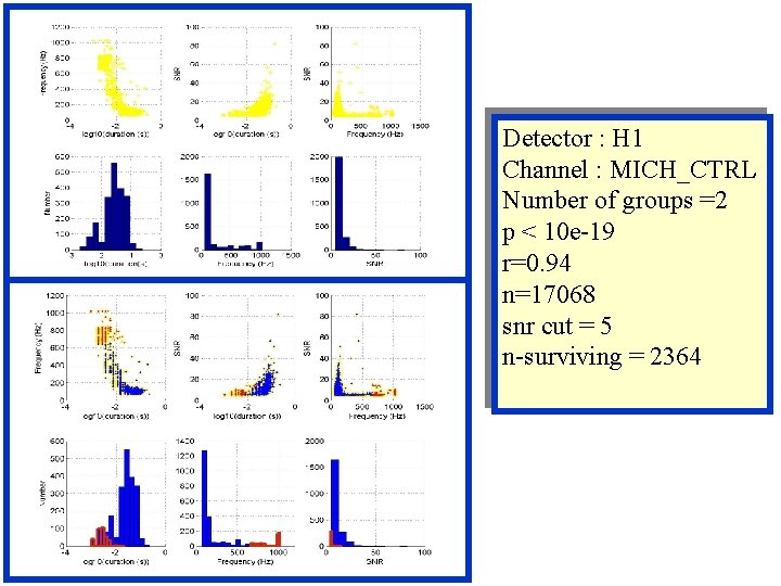 Detector : H 1 Channel : MICH_CTRL Number of groups =2 p < 10 Detector : H 1 Channel : MICH_CTRL Number of groups =2 p < 10