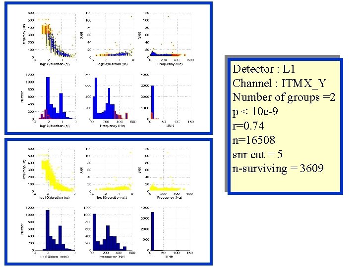 Detector : L 1 Channel : ITMX_Y Number of groups =2 p < 10 Detector : L 1 Channel : ITMX_Y Number of groups =2 p < 10