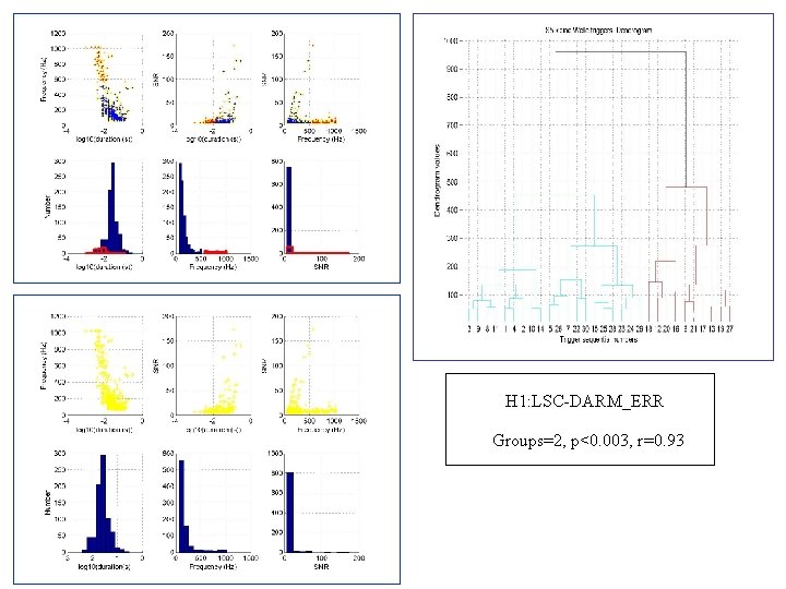 H 1: LSC-DARM_ERR Groups=2, p<0. 003, r=0. 93 H 1: LSC-DARM_ERR Groups=2, p<0. 003, r=0. 93