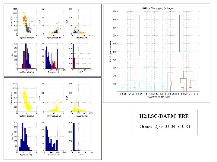 H 2: LSC-DARM_ERR Group=2, p<0. 004, r=0. 81 H 2: LSC-DARM_ERR Group=2, p<0. 004, r=0. 81