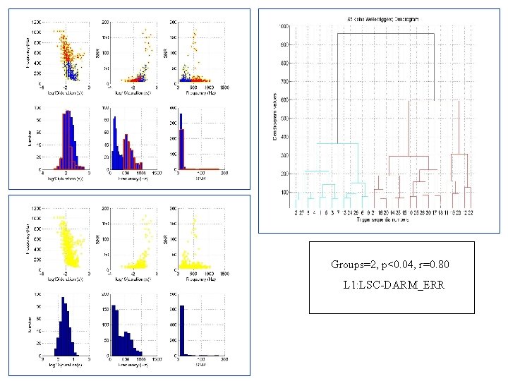 Groups=2, p<0. 04, r=0. 80 L 1: LSC-DARM_ERR Groups=2, p<0. 04, r=0. 80 L 1: LSC-DARM_ERR